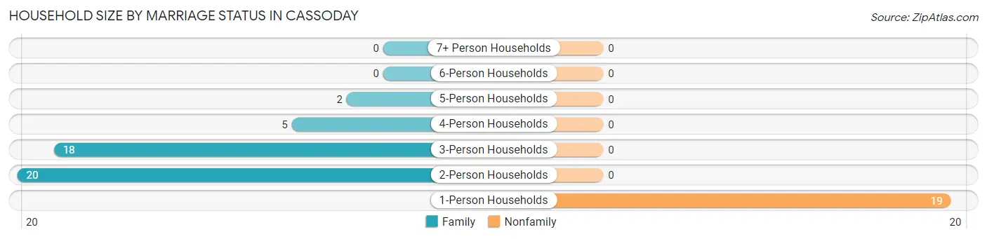 Household Size by Marriage Status in Cassoday