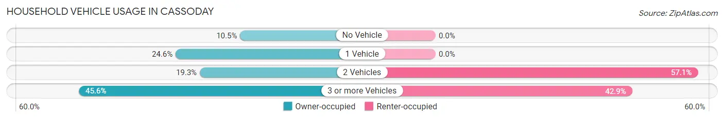 Household Vehicle Usage in Cassoday