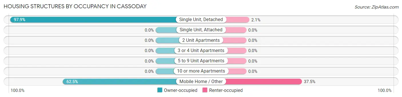 Housing Structures by Occupancy in Cassoday