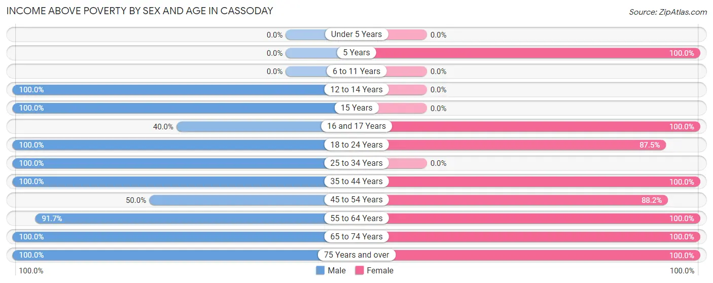 Income Above Poverty by Sex and Age in Cassoday