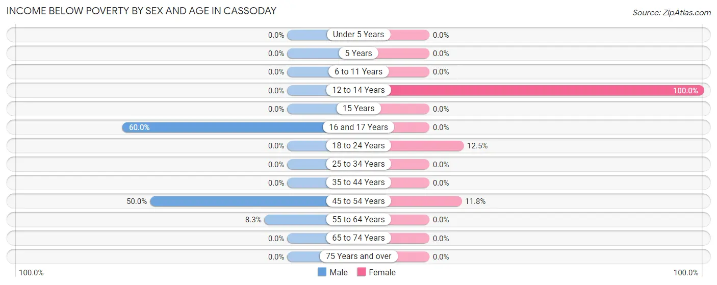 Income Below Poverty by Sex and Age in Cassoday