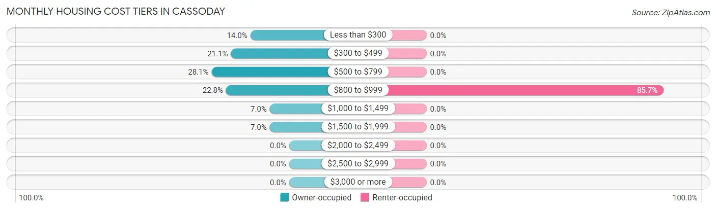 Monthly Housing Cost Tiers in Cassoday
