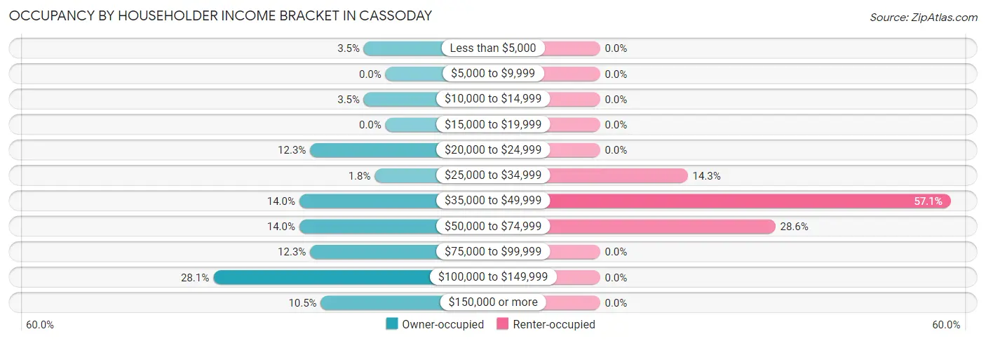 Occupancy by Householder Income Bracket in Cassoday