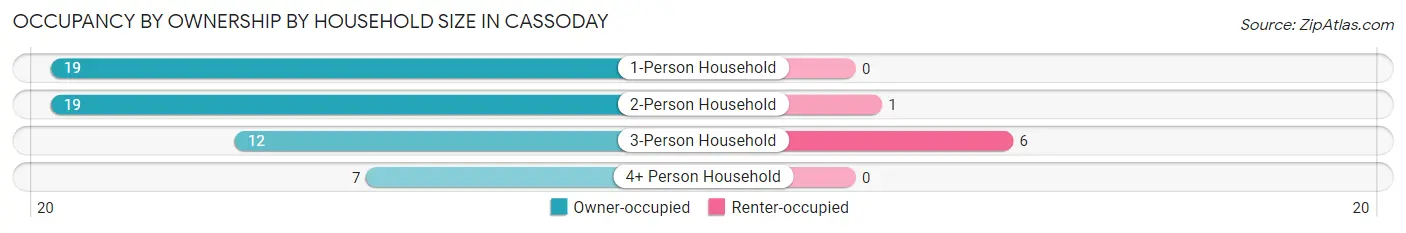 Occupancy by Ownership by Household Size in Cassoday