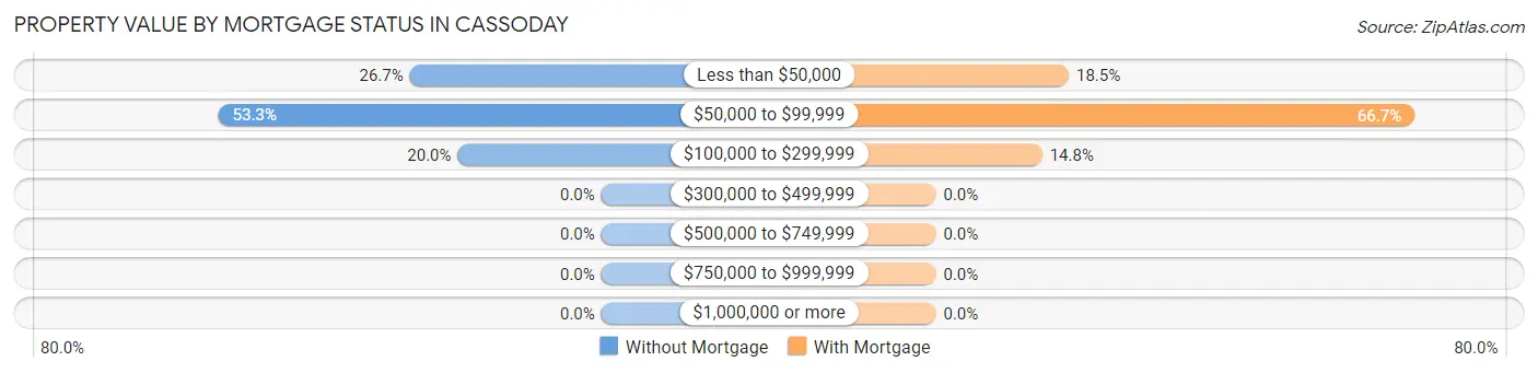 Property Value by Mortgage Status in Cassoday