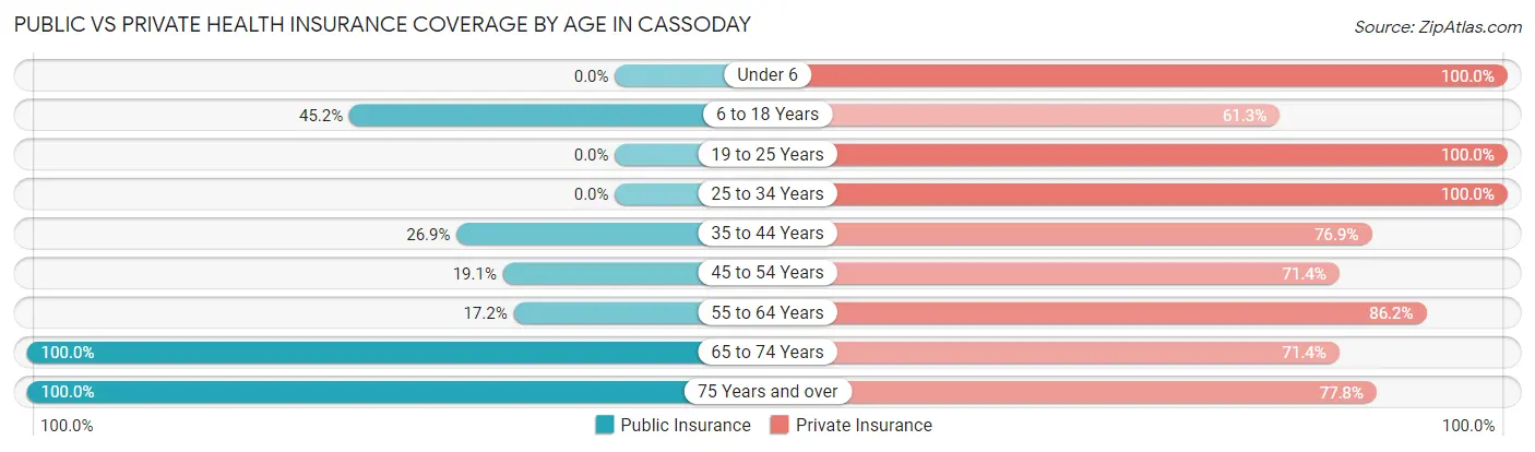 Public vs Private Health Insurance Coverage by Age in Cassoday