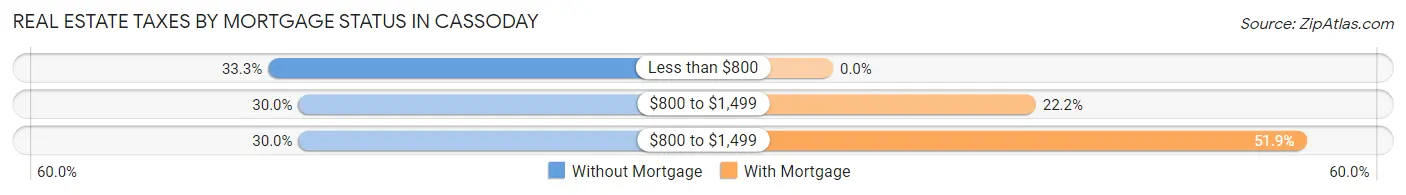 Real Estate Taxes by Mortgage Status in Cassoday