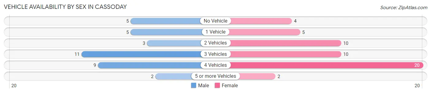 Vehicle Availability by Sex in Cassoday