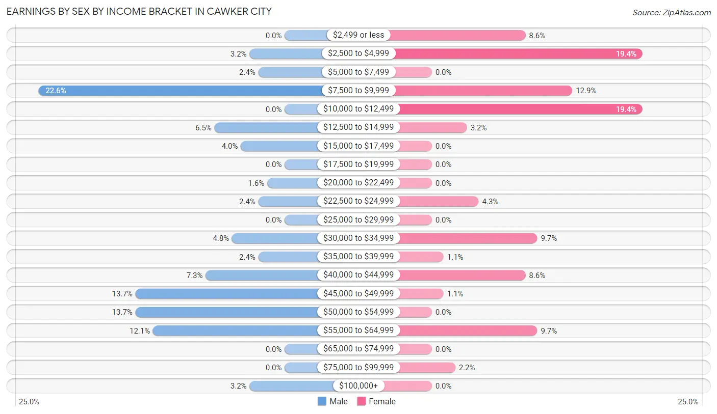 Earnings by Sex by Income Bracket in Cawker City