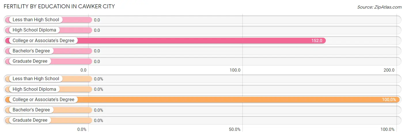 Female Fertility by Education Attainment in Cawker City