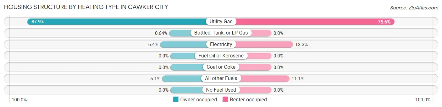 Housing Structure by Heating Type in Cawker City