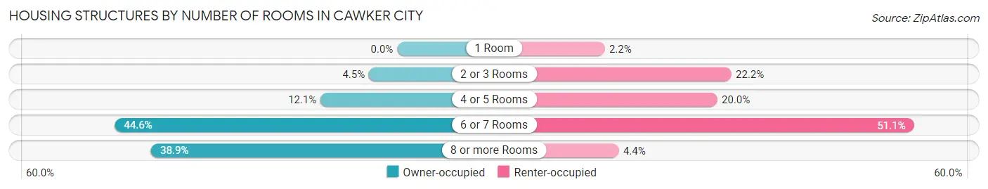 Housing Structures by Number of Rooms in Cawker City