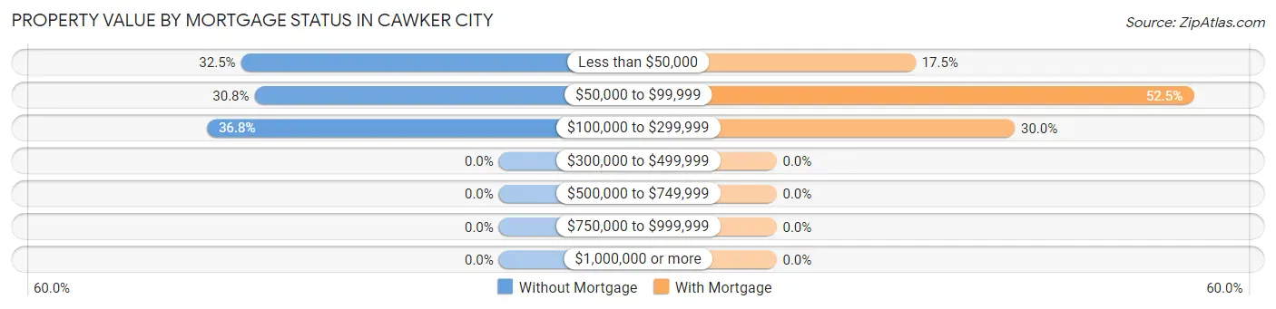 Property Value by Mortgage Status in Cawker City