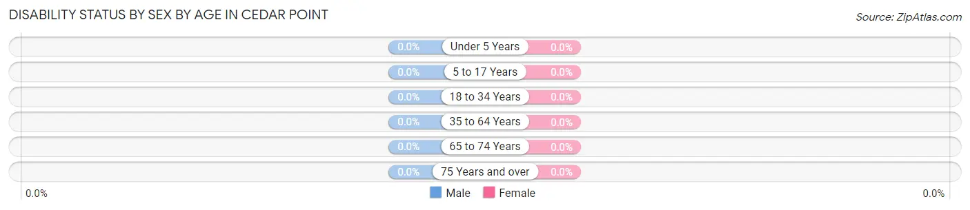 Disability Status by Sex by Age in Cedar Point