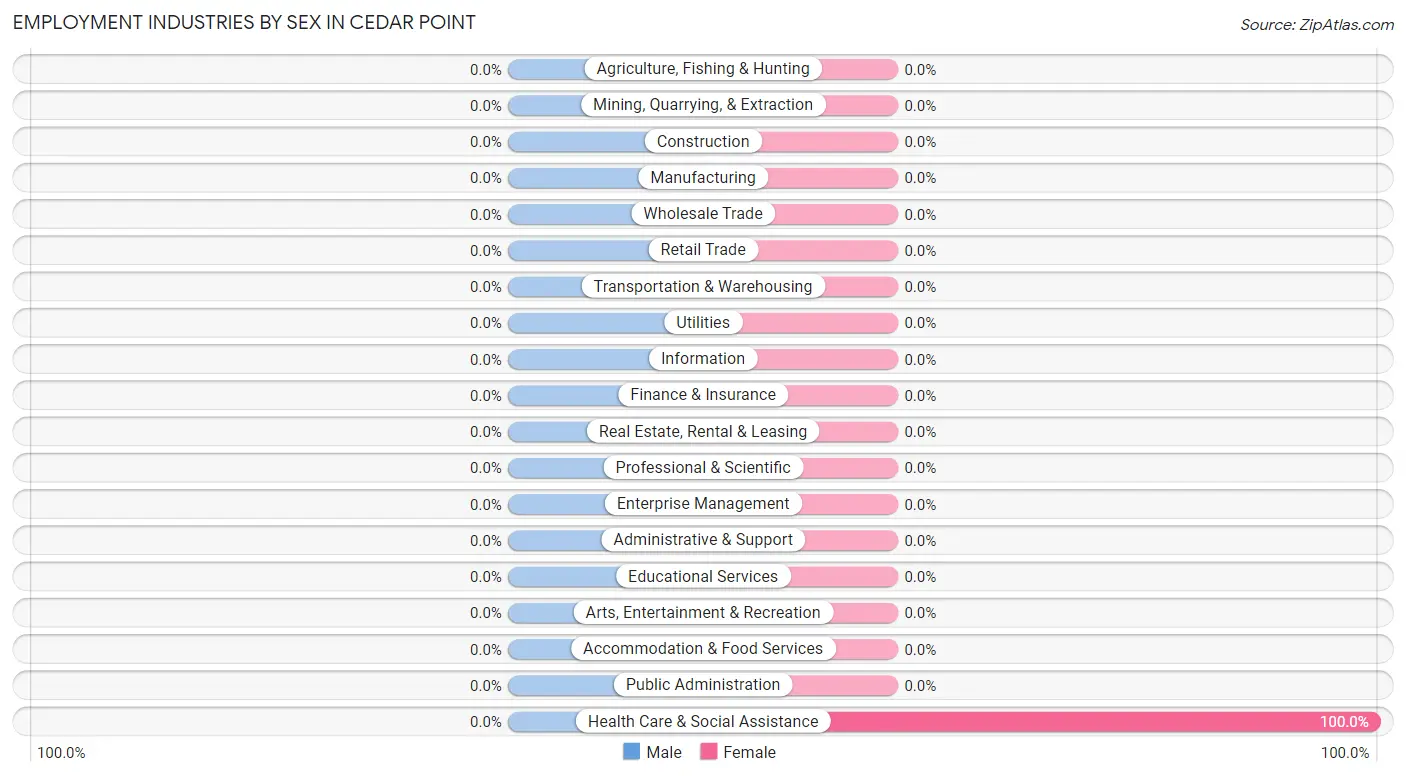 Employment Industries by Sex in Cedar Point