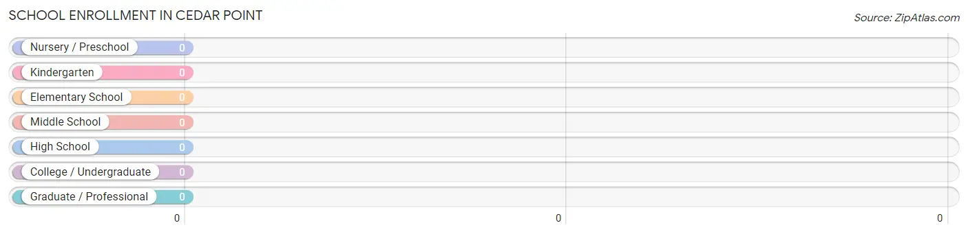 School Enrollment in Cedar Point