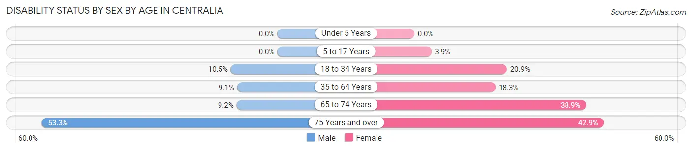 Disability Status by Sex by Age in Centralia