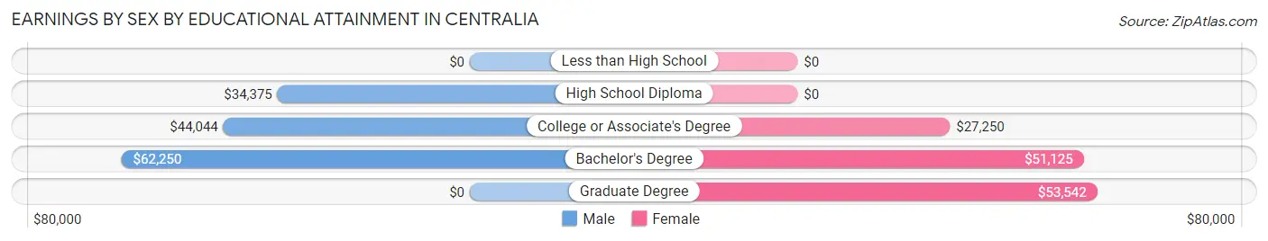 Earnings by Sex by Educational Attainment in Centralia