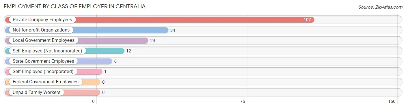 Employment by Class of Employer in Centralia