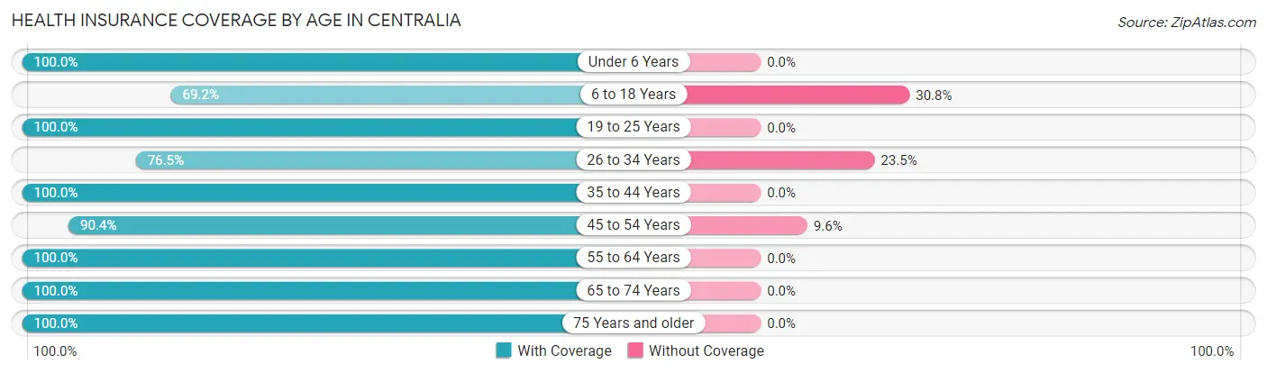 Health Insurance Coverage by Age in Centralia