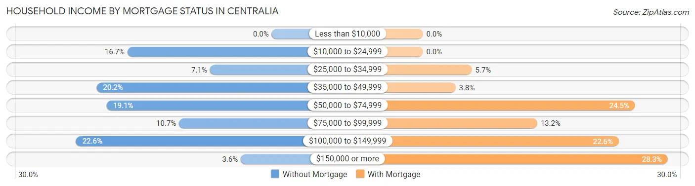 Household Income by Mortgage Status in Centralia