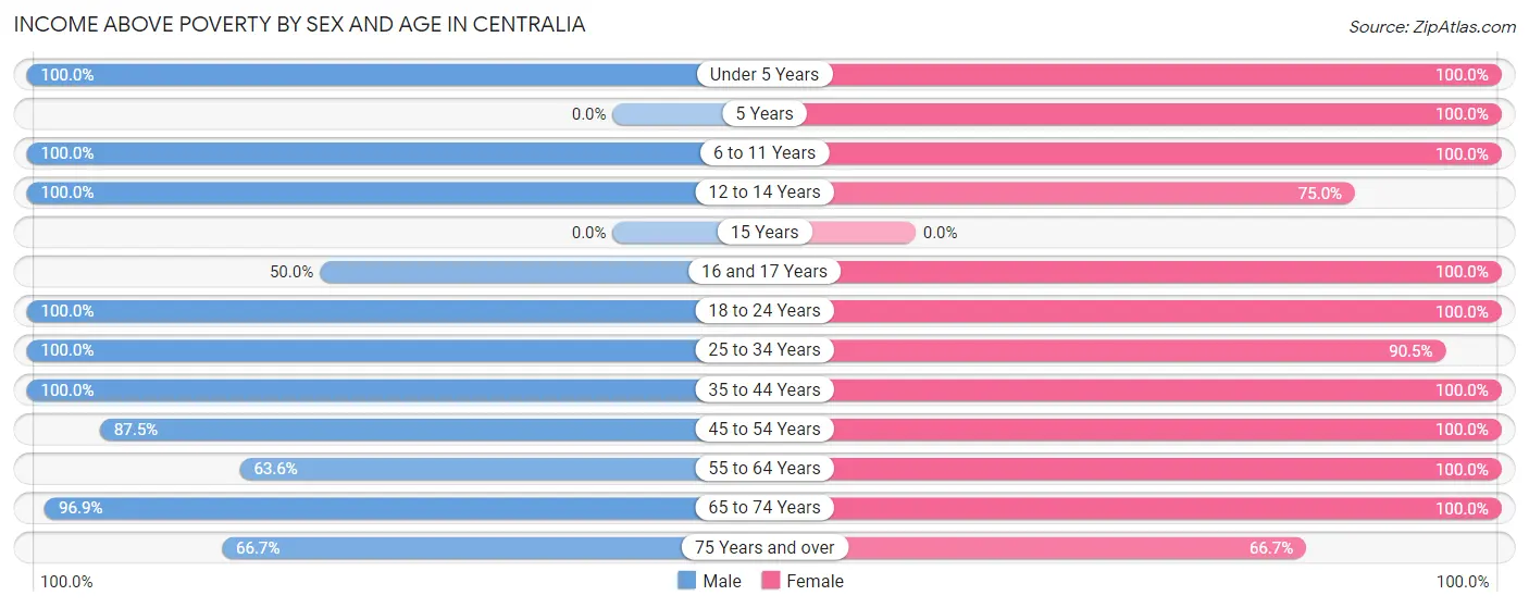 Income Above Poverty by Sex and Age in Centralia