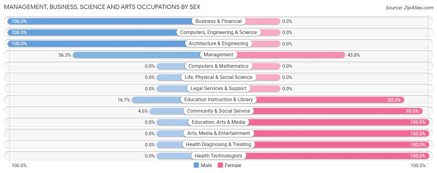 Management, Business, Science and Arts Occupations by Sex in Centralia