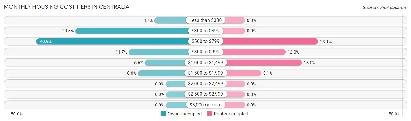 Monthly Housing Cost Tiers in Centralia