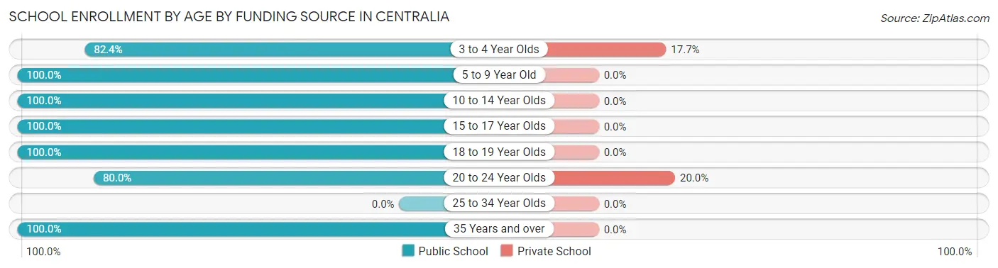 School Enrollment by Age by Funding Source in Centralia