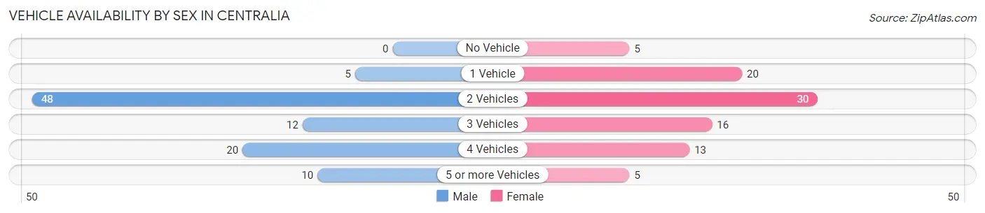 Vehicle Availability by Sex in Centralia
