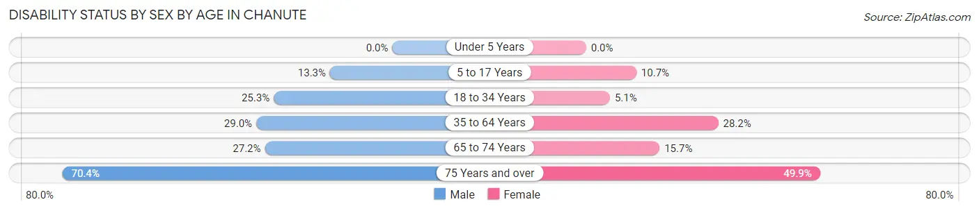 Disability Status by Sex by Age in Chanute