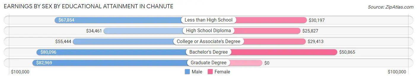 Earnings by Sex by Educational Attainment in Chanute