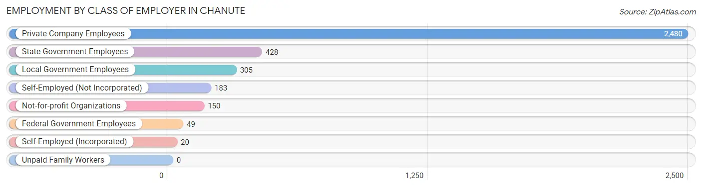 Employment by Class of Employer in Chanute