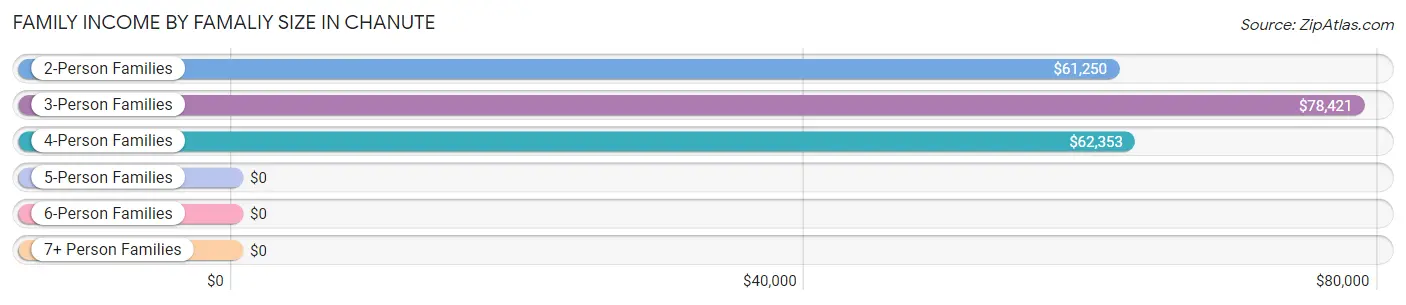 Family Income by Famaliy Size in Chanute