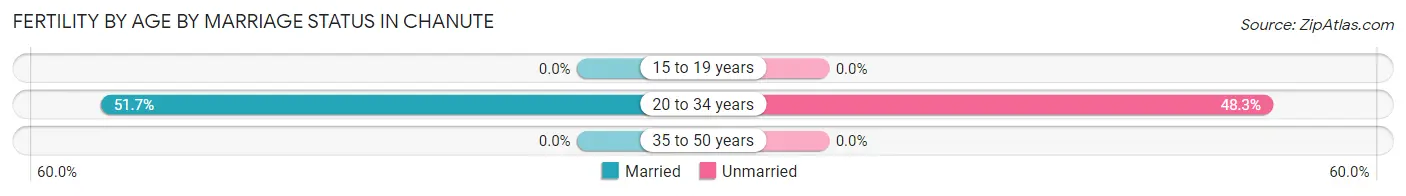 Female Fertility by Age by Marriage Status in Chanute