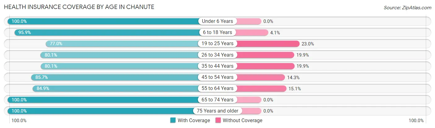 Health Insurance Coverage by Age in Chanute