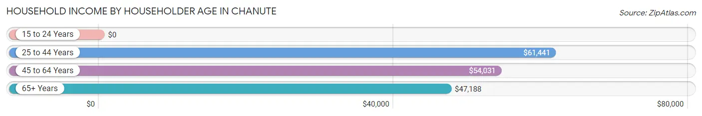 Household Income by Householder Age in Chanute