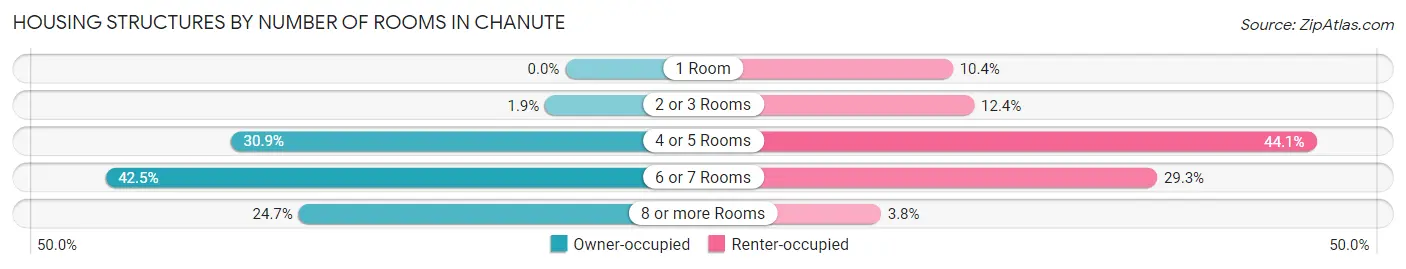 Housing Structures by Number of Rooms in Chanute