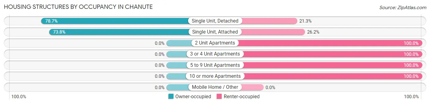 Housing Structures by Occupancy in Chanute