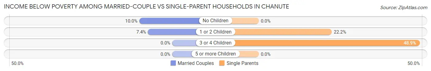 Income Below Poverty Among Married-Couple vs Single-Parent Households in Chanute