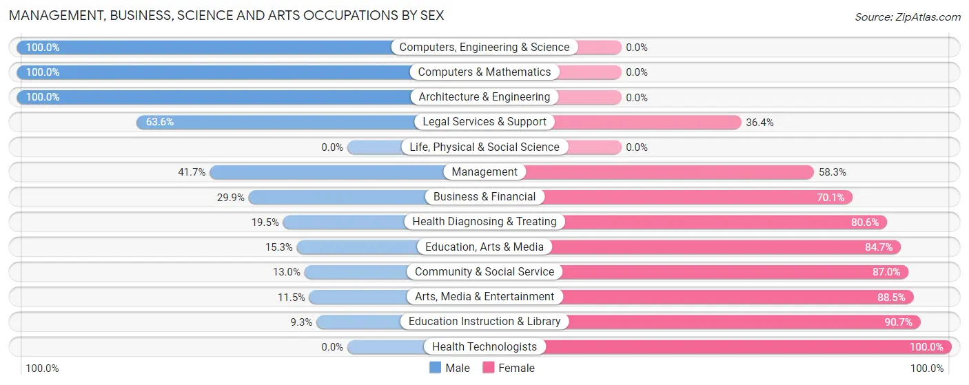 Management, Business, Science and Arts Occupations by Sex in Chanute