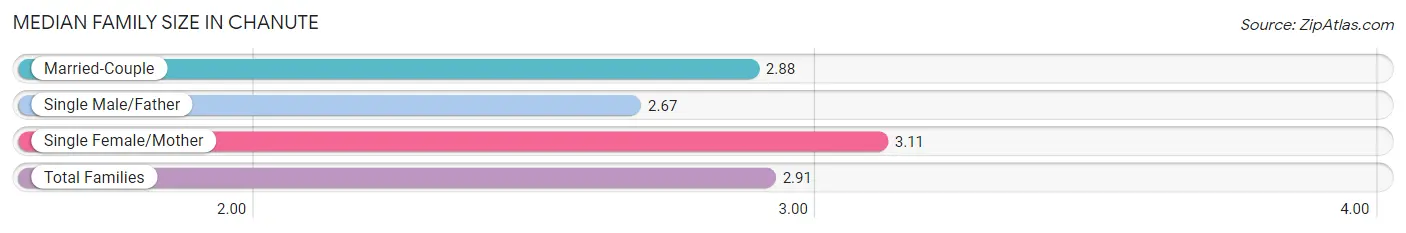 Median Family Size in Chanute