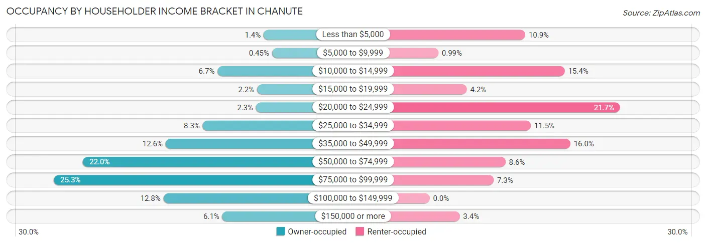 Occupancy by Householder Income Bracket in Chanute