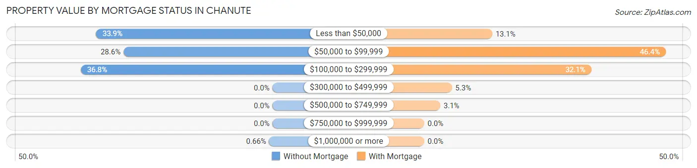 Property Value by Mortgage Status in Chanute