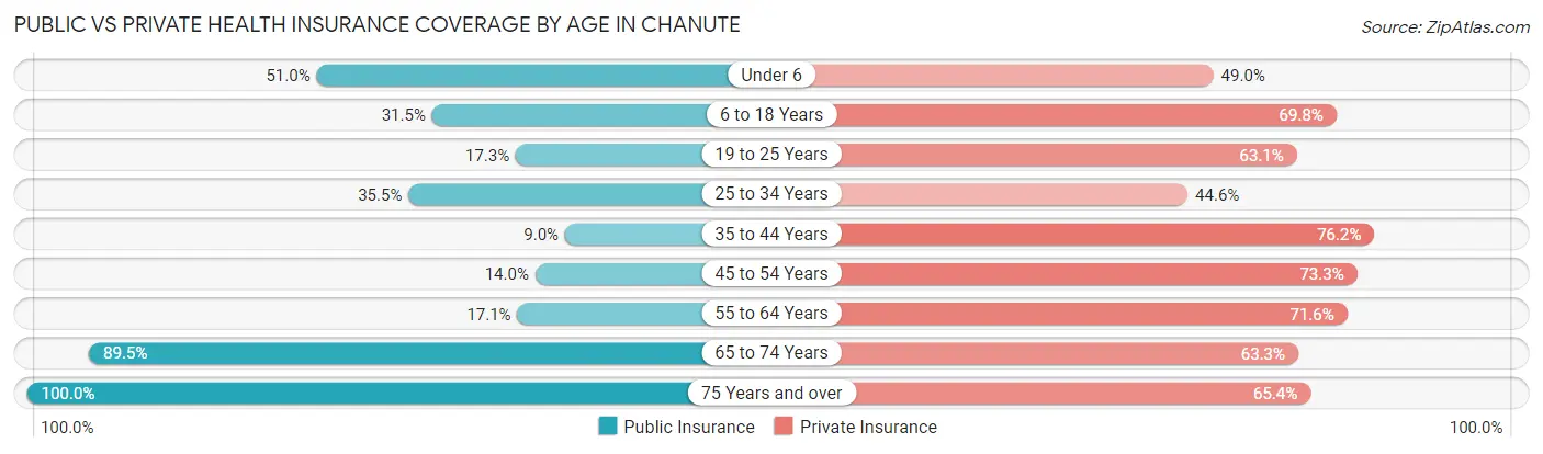 Public vs Private Health Insurance Coverage by Age in Chanute