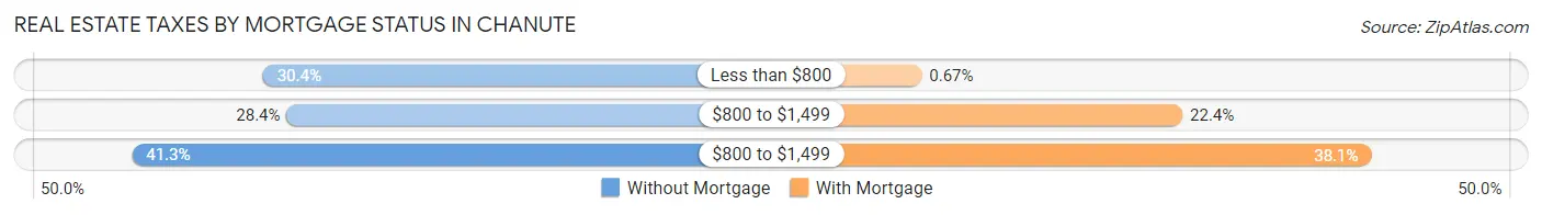 Real Estate Taxes by Mortgage Status in Chanute