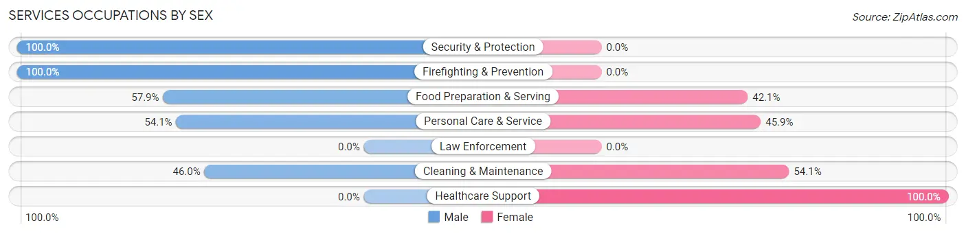 Services Occupations by Sex in Chanute