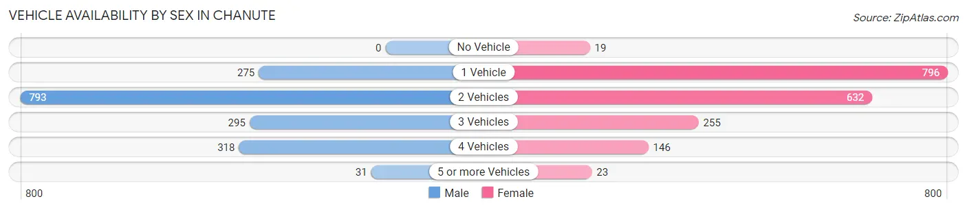Vehicle Availability by Sex in Chanute