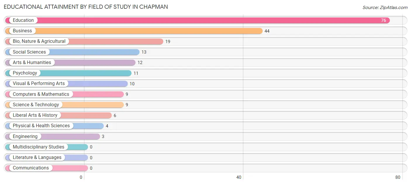 Educational Attainment by Field of Study in Chapman