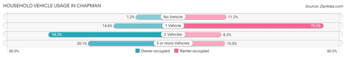 Household Vehicle Usage in Chapman
